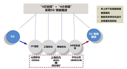 創(chuàng)力集團(tuán)聚焦“5G＋智能掘進(jìn)” 全國(guó)首臺(tái)基于AR雙發(fā)選收通訊技術(shù)的智能掘進(jìn)機(jī)下線(圖1)