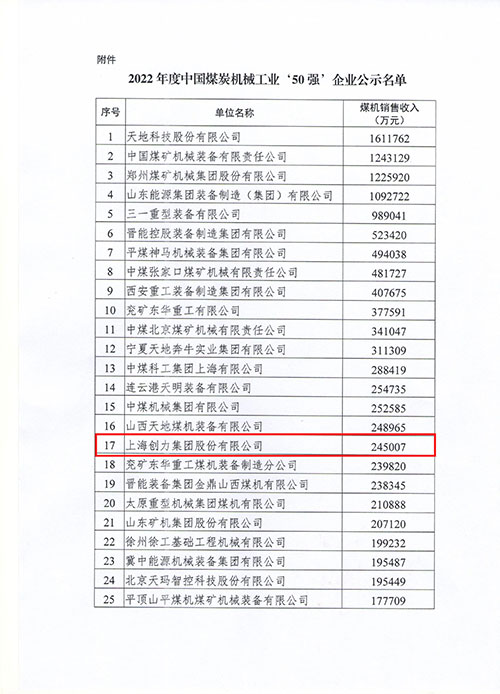 上海創(chuàng)力集團(tuán)及子公司浙江中煤科技入選2022年度中國煤炭機(jī)械工業(yè)50強(qiáng)(圖1)